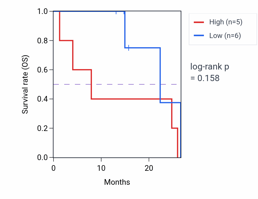 Kaplan&ndash;Meier survival curve for PLA2G10 mass-spec protein-high vs -low samples in PDAC.