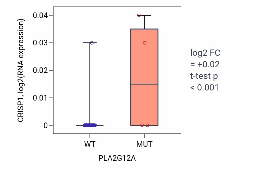 Box plot of CRISP1 in PLA2G12A-low vs PLA2G12A-high samples in LARGE_INTESTINE.