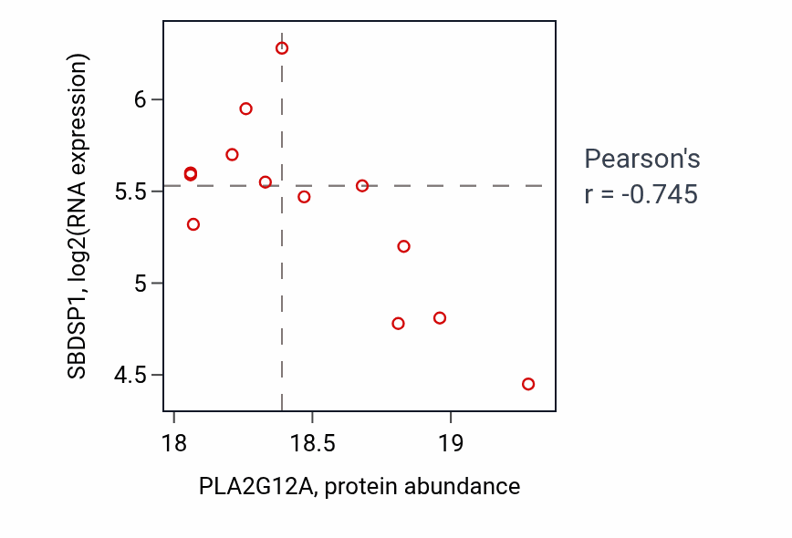 Per-sample scatter of PLA2G12A vs SBDSP1 in LUAD (Pearson r = -0.74).