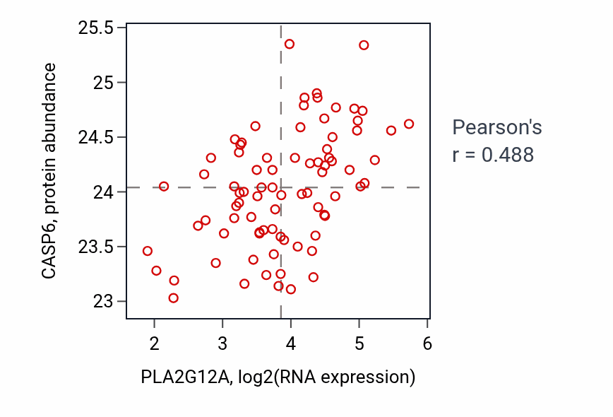 Per-sample scatter of PLA2G12A vs CASP6 in OV (Pearson r = 0.49).