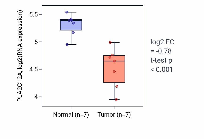 Tumor-vs-normal expression box plot for PLA2G12A RNA in THCA.