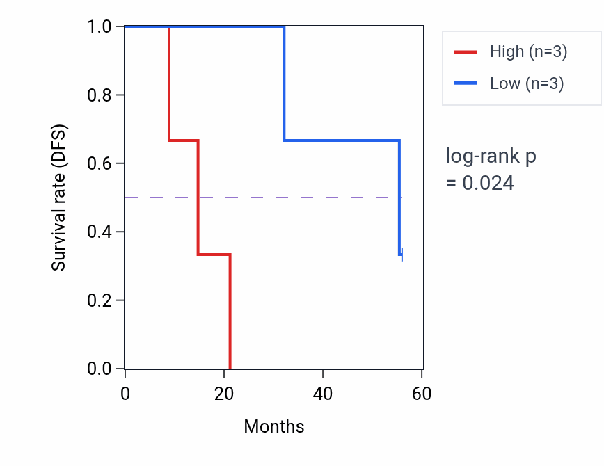 Kaplan&ndash;Meier survival curve for PLA2G12A mass-spec protein-high vs -low samples in HNSC.