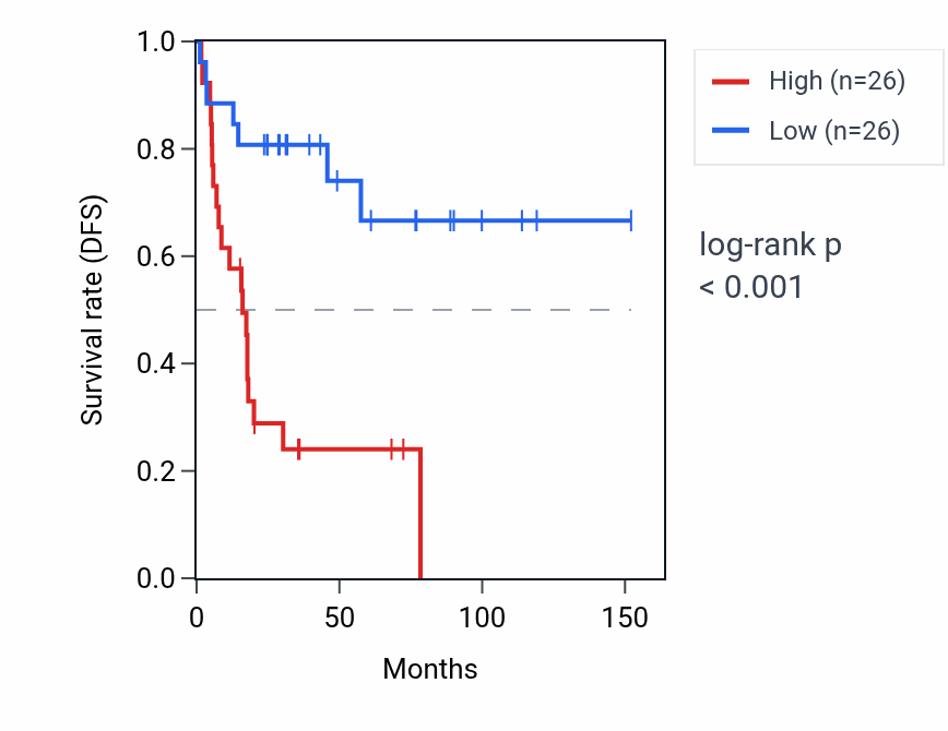 Kaplan&ndash;Meier survival curve for PLA2G12AP1 RNA expression in ACC: high vs low expression groups.