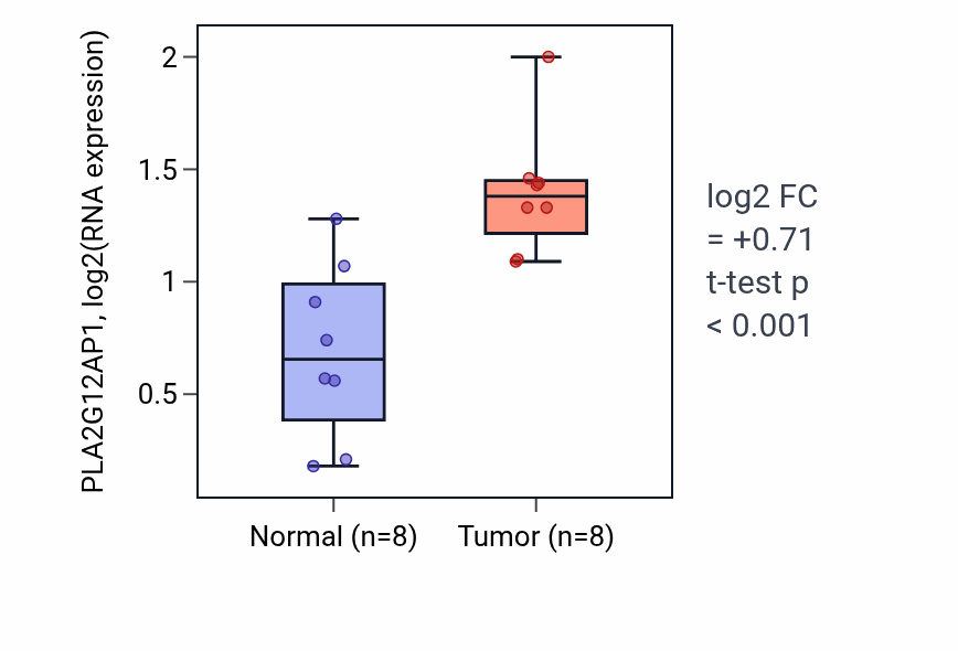 Tumor-vs-normal expression box plot for PLA2G12AP1 in BLCA.