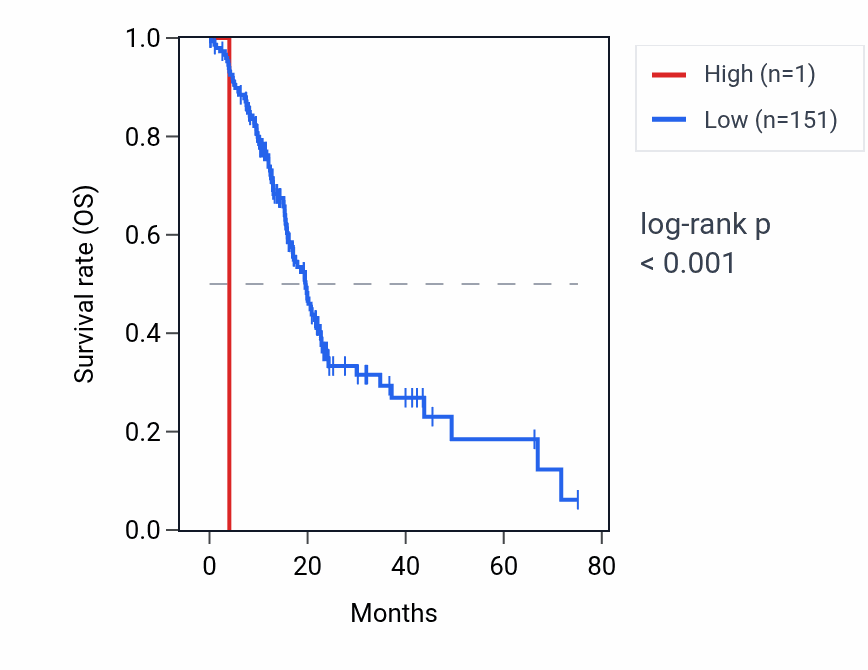 Kaplan&ndash;Meier survival curve for PLA2G12AP2 RNA expression in PAAD: high vs low expression groups.