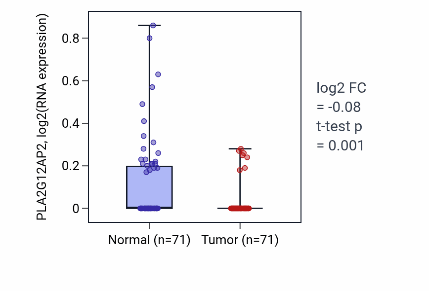 Tumor-vs-normal expression box plot for PLA2G12AP2 in KIRC.