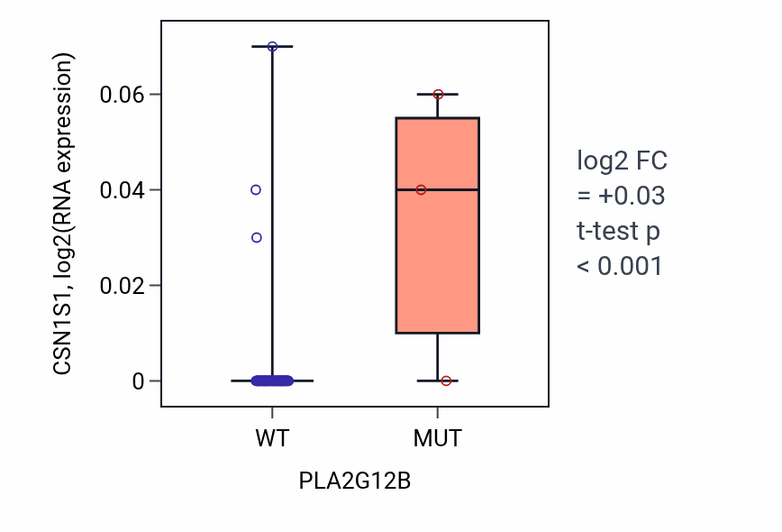 Box plot of CSN1S1 in PLA2G12B-low vs PLA2G12B-high samples in LUNG_NSCLC_LUAD.