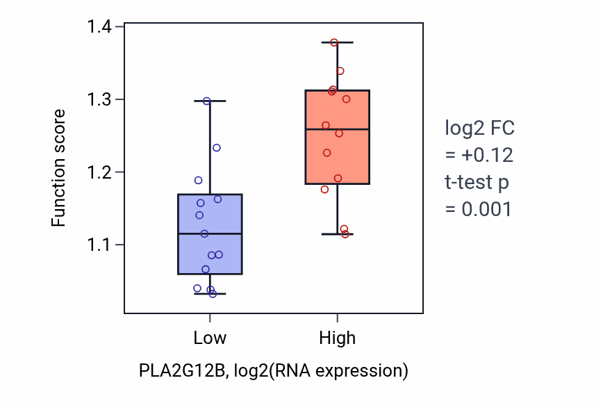 Box plot of Biogenic amine metabolic process in PLA2G12B-low vs PLA2G12B-high samples in LIVER.