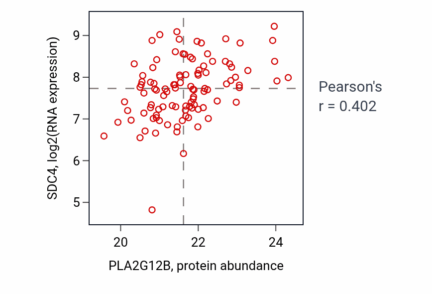 Per-sample scatter of PLA2G12B vs SDC4 in CCRCC (Pearson r = 0.40).