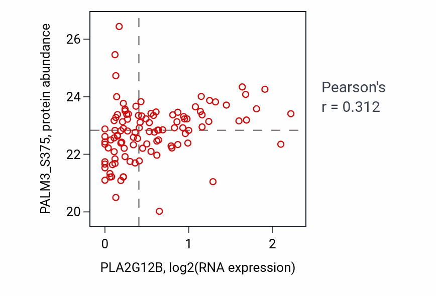 Per-sample scatter of PLA2G12B vs PALM3_S375 in LSCC (Pearson r = 0.31).