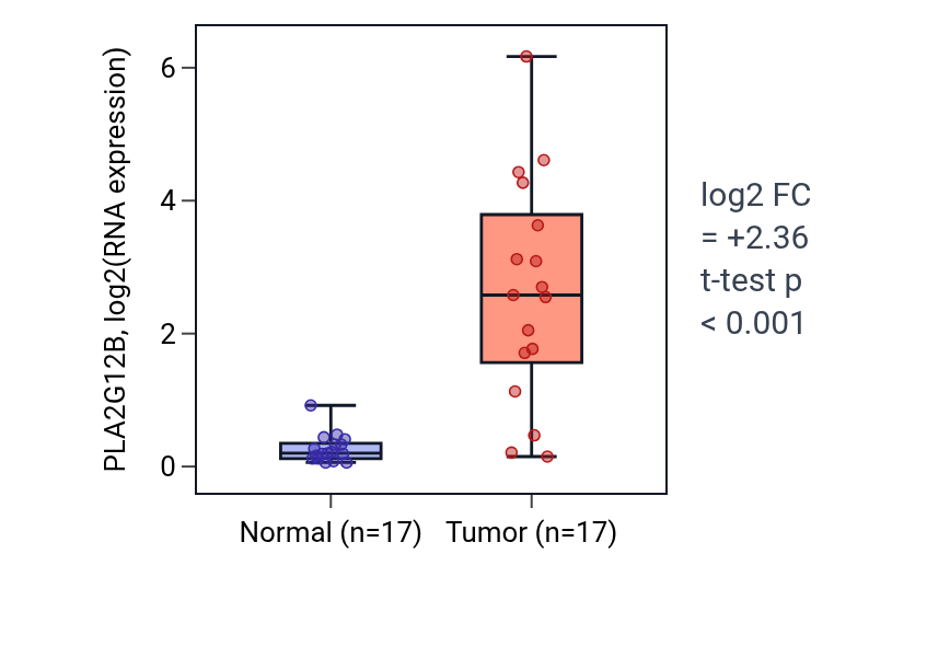 Tumor-vs-normal expression box plot for PLA2G12B in THCA.
