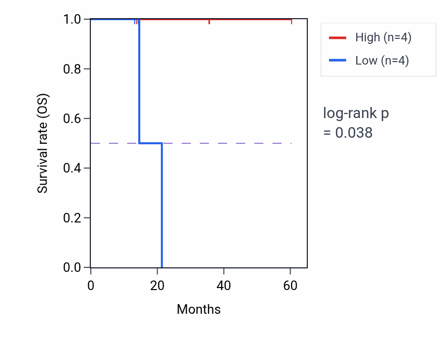 Kaplan&ndash;Meier survival curve for PLA2G12B mass-spec protein-high vs -low samples in LUAD.