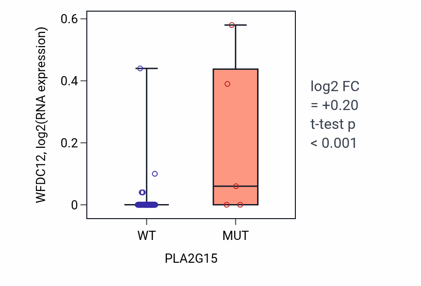 Box plot of WFDC12 in PLA2G15-low vs PLA2G15-high samples in BLOOD_Leukemia.