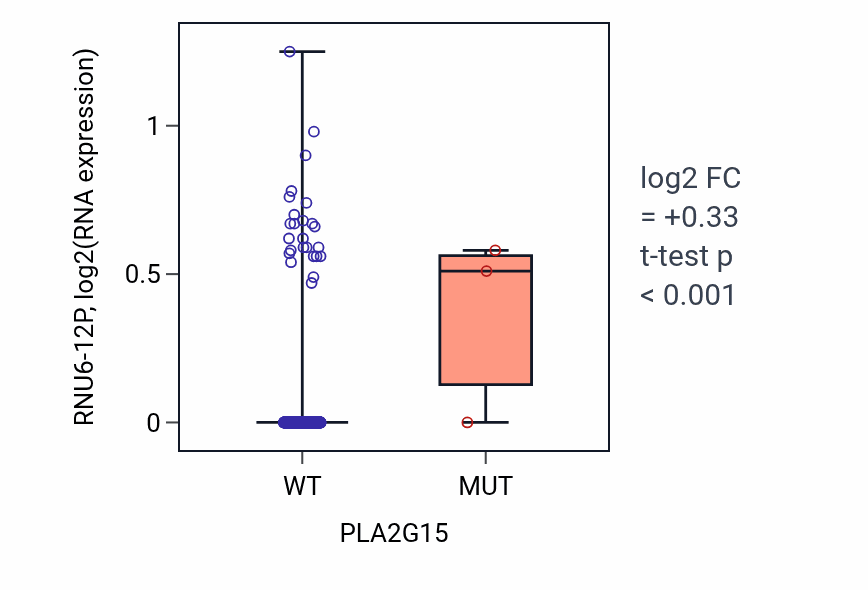 Box plot of RNU6-12P in PLA2G15-low vs PLA2G15-high samples in HNSC.