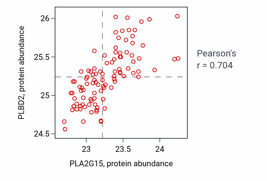 Per-sample scatter of PLA2G15 vs PLBD2 in GBM (Pearson r = 0.70).
