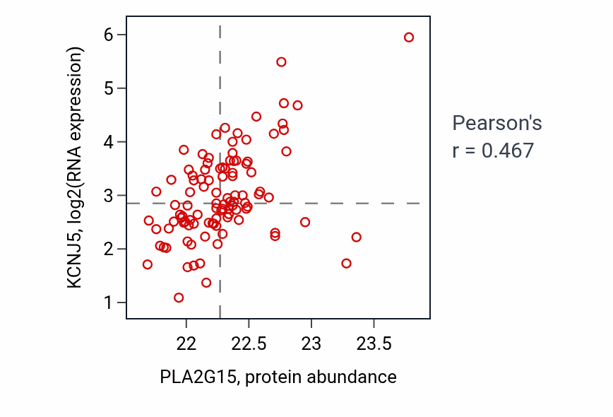 Per-sample scatter of PLA2G15 vs KCNJ5 in CCRCC (Pearson r = 0.47).