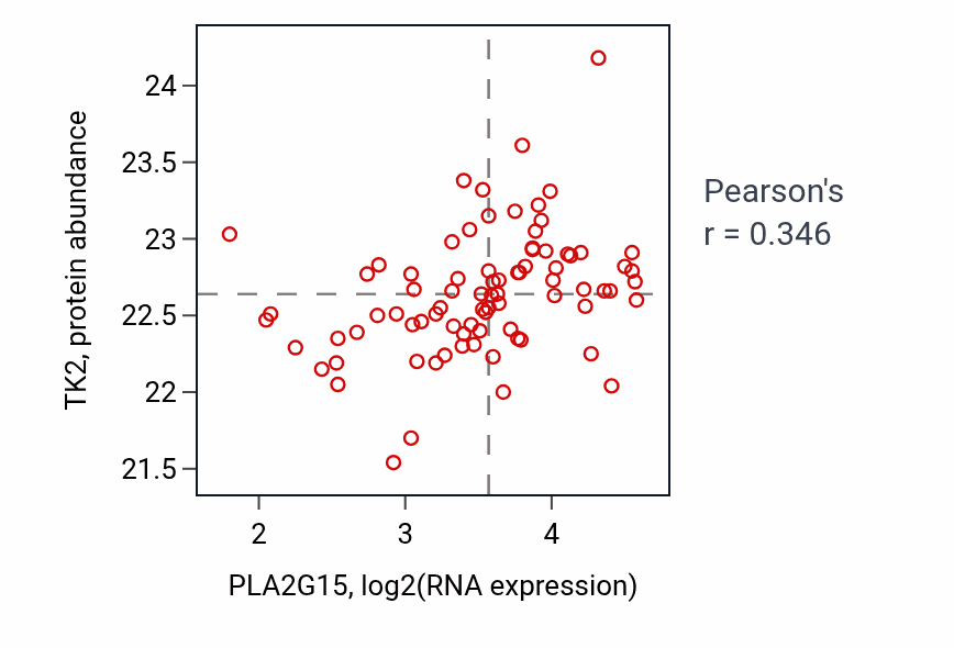 Per-sample scatter of PLA2G15 vs TK2 in OV (Pearson r = 0.35).