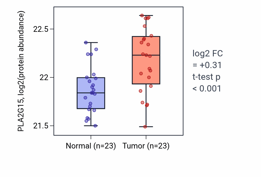 Tumor-vs-normal mass-spec protein box plot for PLA2G15 in HNSC.