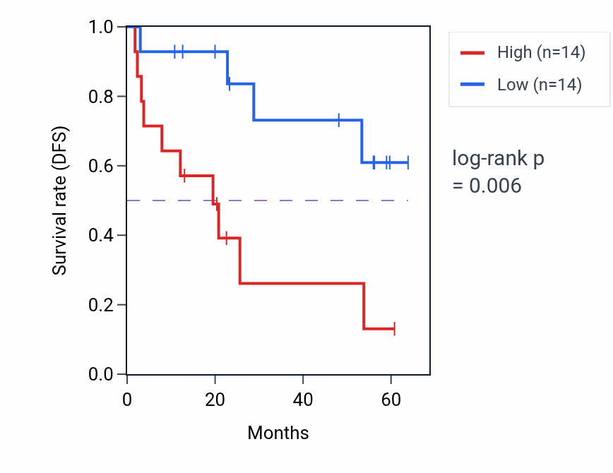 Kaplan&ndash;Meier survival curve for PLA2G15 mass-spec protein-high vs -low samples in CCRCC.