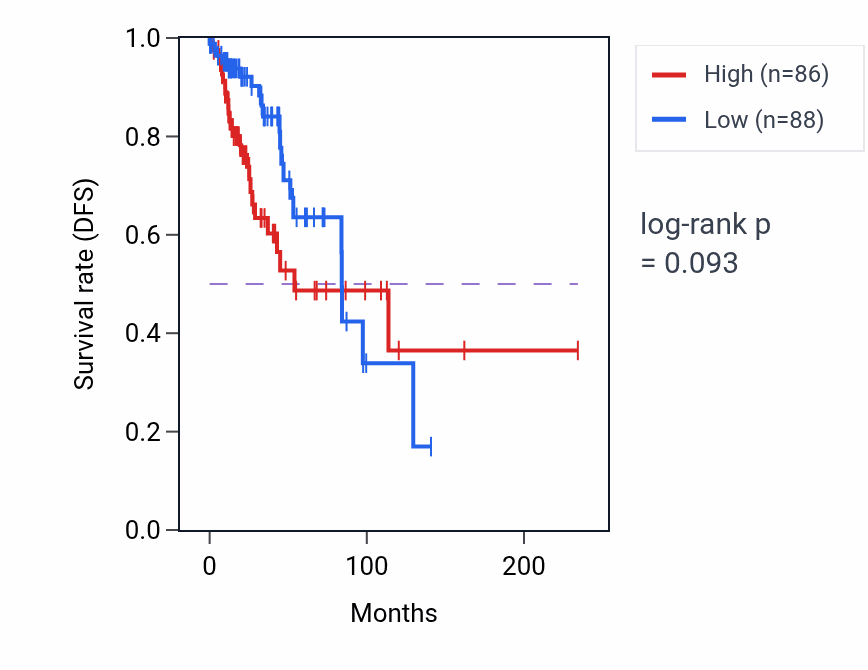 Kaplan&ndash;Meier survival curve for PLA2G15 RNA-high vs -low samples in BRCA.