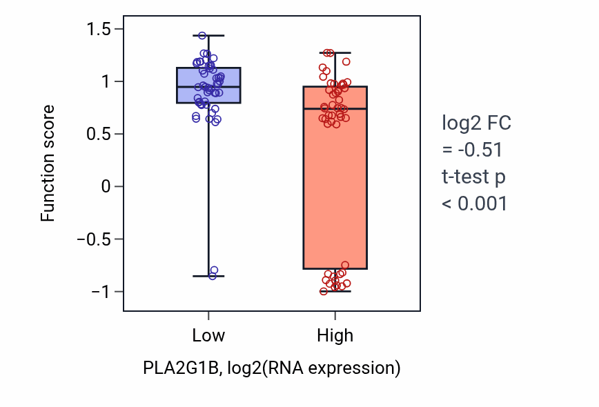 Box plot of Skeletal myofibril assembly in PLA2G1B-low vs PLA2G1B-high samples in BLOOD_Leukemia.