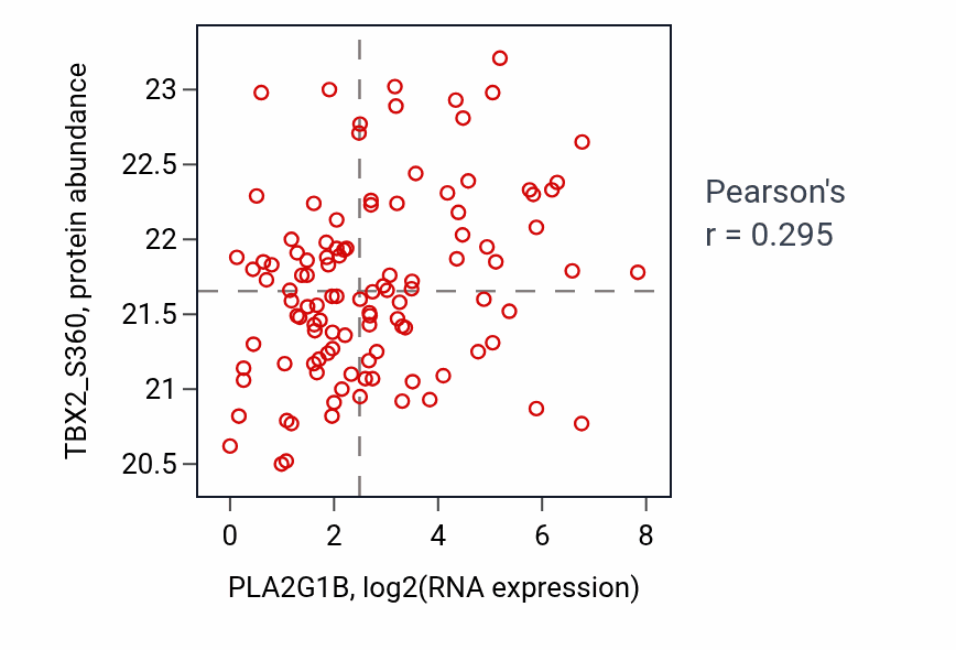 Per-sample scatter of PLA2G1B vs TBX2_S360 in LUAD (Pearson r = 0.29).