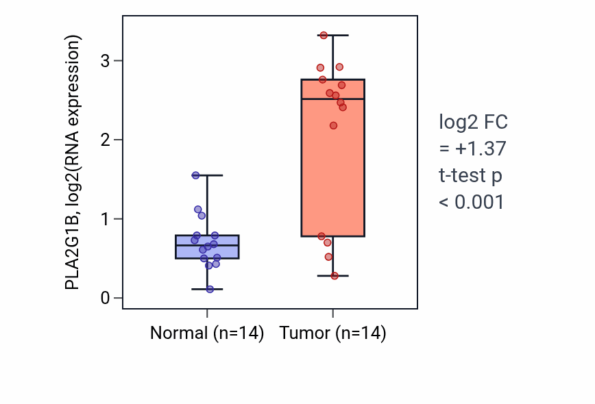 Tumor-vs-normal expression box plot for PLA2G1B RNA in KIRC.