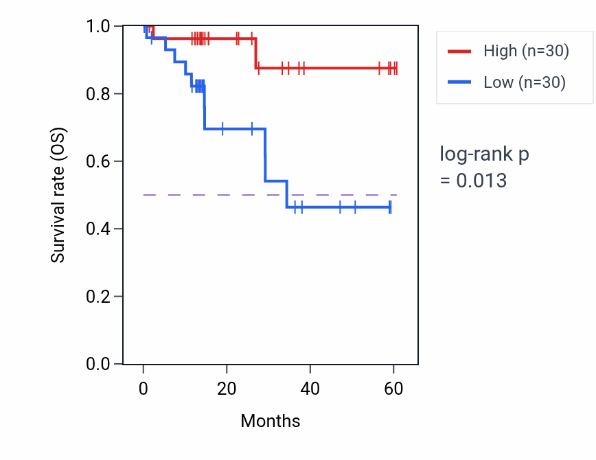 Kaplan&ndash;Meier survival curve for PLA2G1B mass-spec protein-high vs -low samples in LUAD.