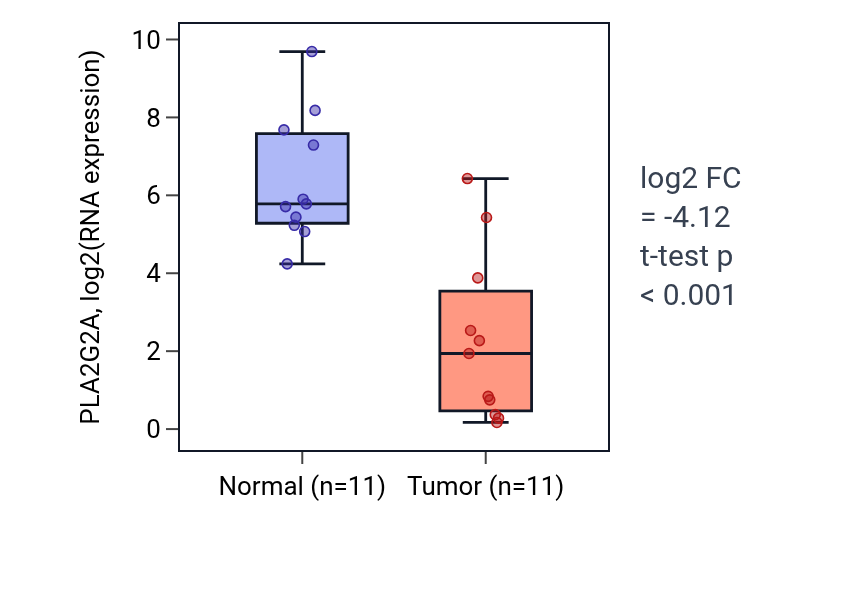 Tumor-vs-normal expression box plot for PLA2G2A in HNSC.
