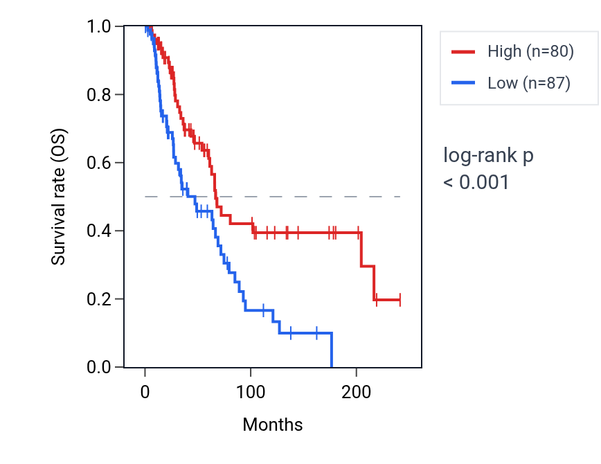 Kaplan&ndash;Meier survival curve for PLA2G2C RNA expression in SKCM: high vs low expression groups.