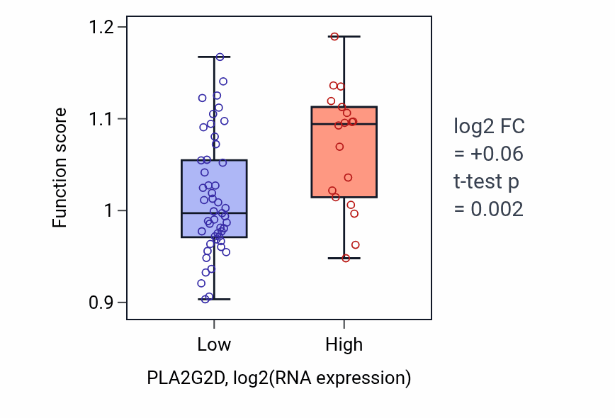 Box plot of Positive regulation of chemotaxis in PLA2G2D-low vs PLA2G2D-high samples in LARGE_INTESTINE.
