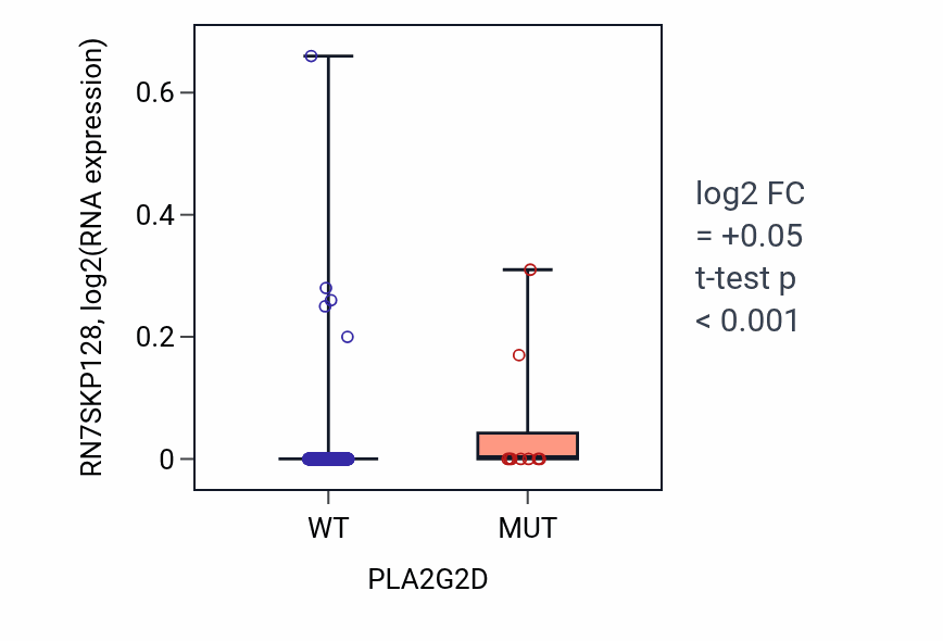Box plot of RN7SKP128 in PLA2G2D-low vs PLA2G2D-high samples in SKCM.