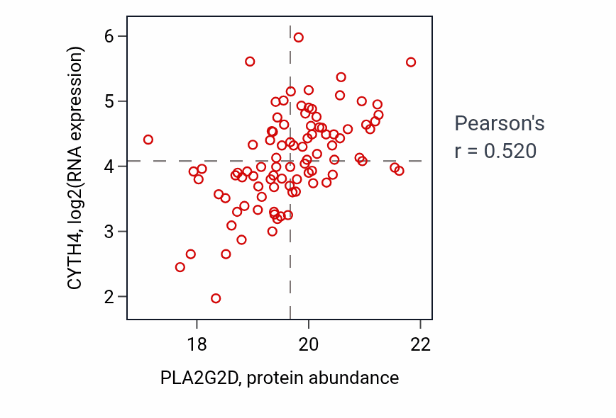 Per-sample scatter of PLA2G2D vs CYTH4 in LSCC (Pearson r = 0.52).