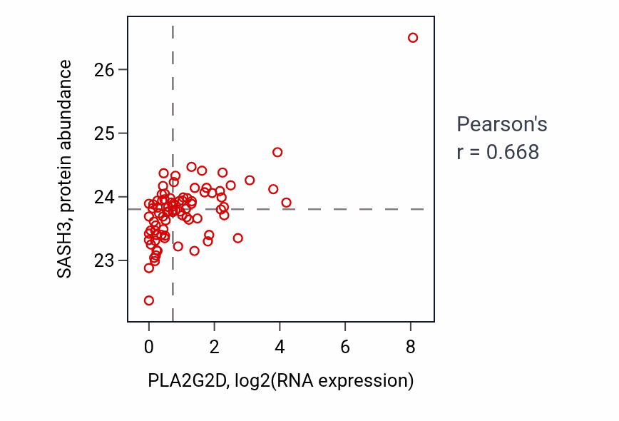Per-sample scatter of PLA2G2D vs SASH3 in OV (Pearson r = 0.67).