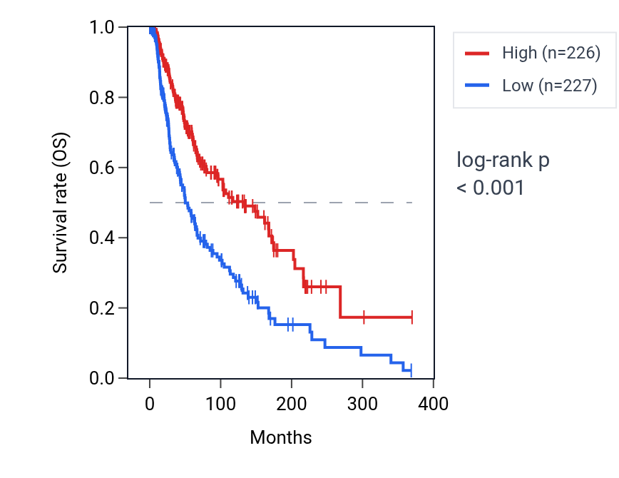 Kaplan&ndash;Meier survival curve for PLA2G2D RNA expression in SKCM: high vs low expression groups.
