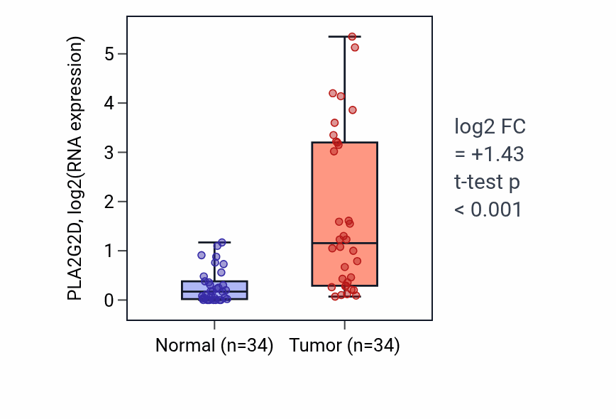 Tumor-vs-normal expression box plot for PLA2G2D RNA in KIRC.