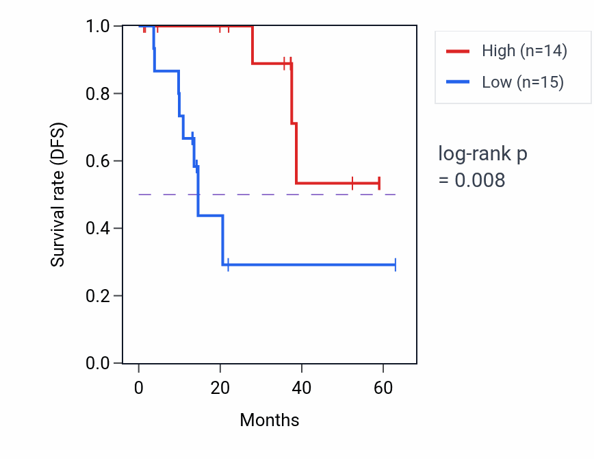 Kaplan&ndash;Meier survival curve for PLA2G2D mass-spec protein-high vs -low samples in LUAD.