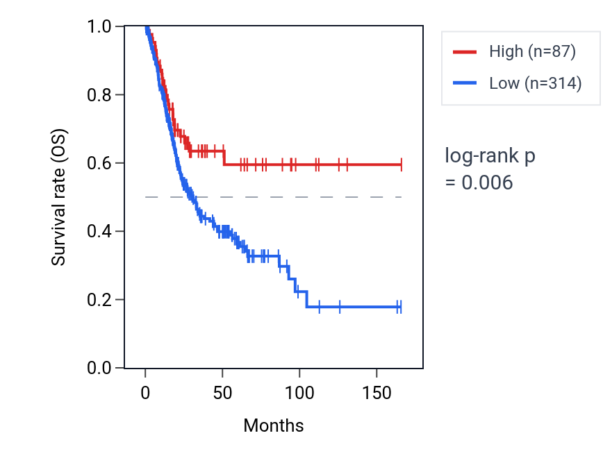 Kaplan&ndash;Meier survival curve for PLA2G2E RNA expression in BLCA: high vs low expression groups.