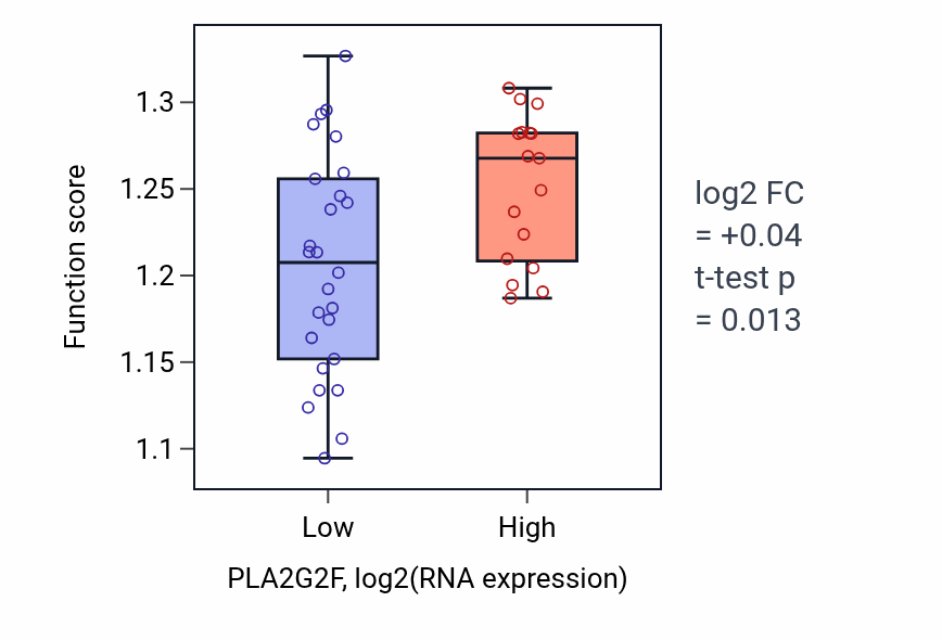 Box plot of Plasma membrane organization in PLA2G2F-low vs PLA2G2F-high samples in UPPER_AERODIGESTIVE_TRACT.