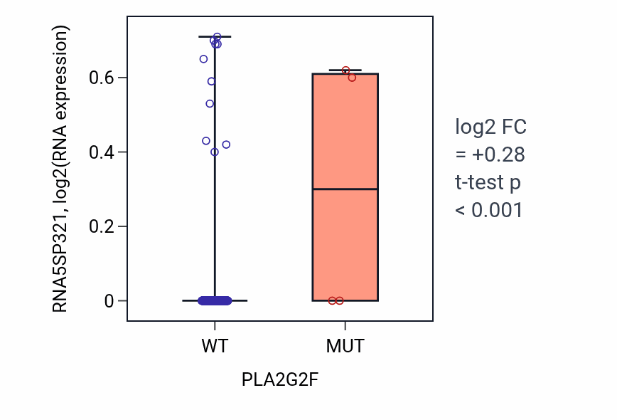 Box plot of RNA5SP321 in PLA2G2F-low vs PLA2G2F-high samples in CESC.
