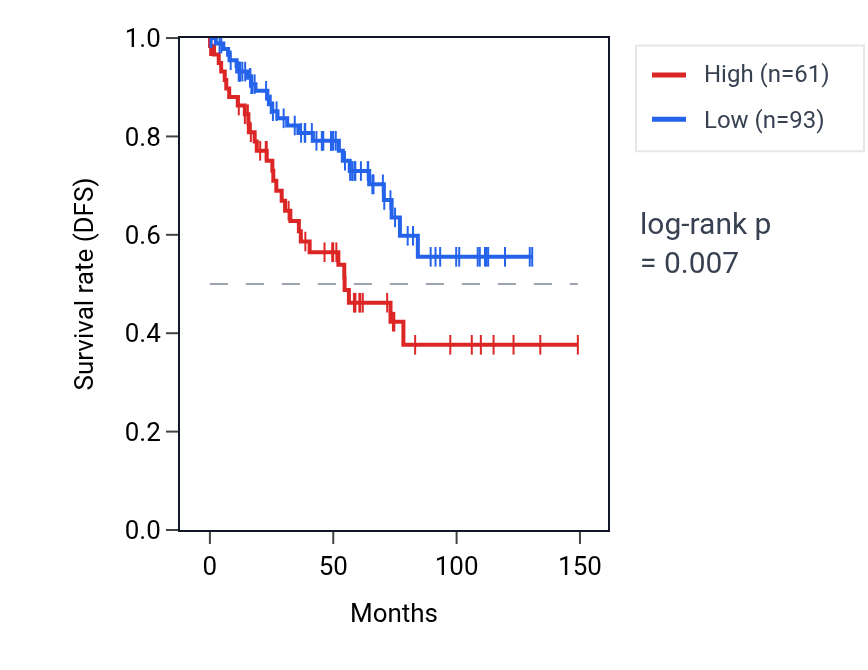 Kaplan&ndash;Meier survival curve for PLA2G2F RNA expression in KIRC: high vs low expression groups.