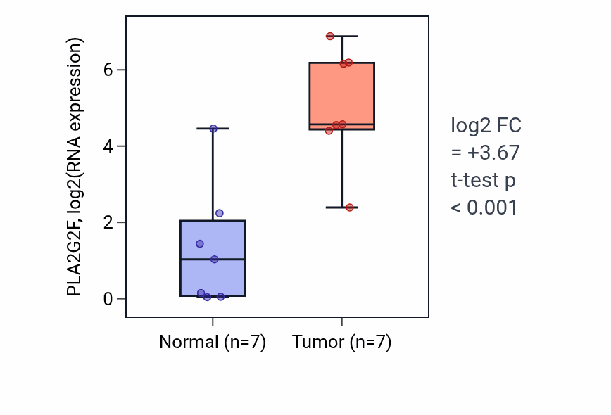 Tumor-vs-normal expression box plot for PLA2G2F RNA in BLCA.