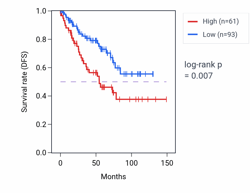 Kaplan&ndash;Meier survival curve for PLA2G2F RNA-high vs -low samples in KIRC.