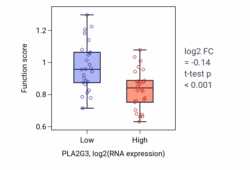 Box plot of Receptor-mediated endocytosis of virus by host cell in PLA2G3-low vs PLA2G3-high samples in LUNG_SCLC.