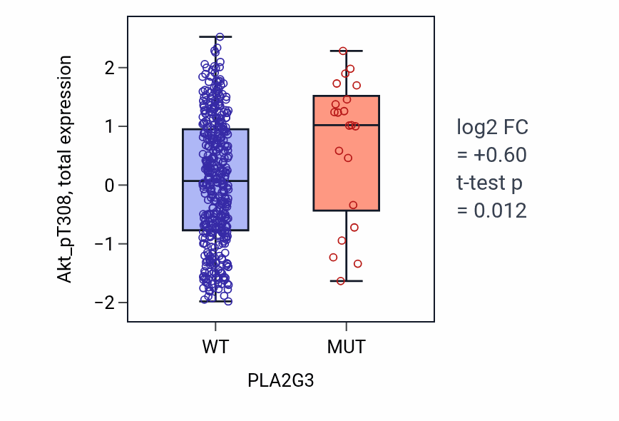 Box plot of Akt_pT308 in PLA2G3-low vs PLA2G3-high samples in UCEC.