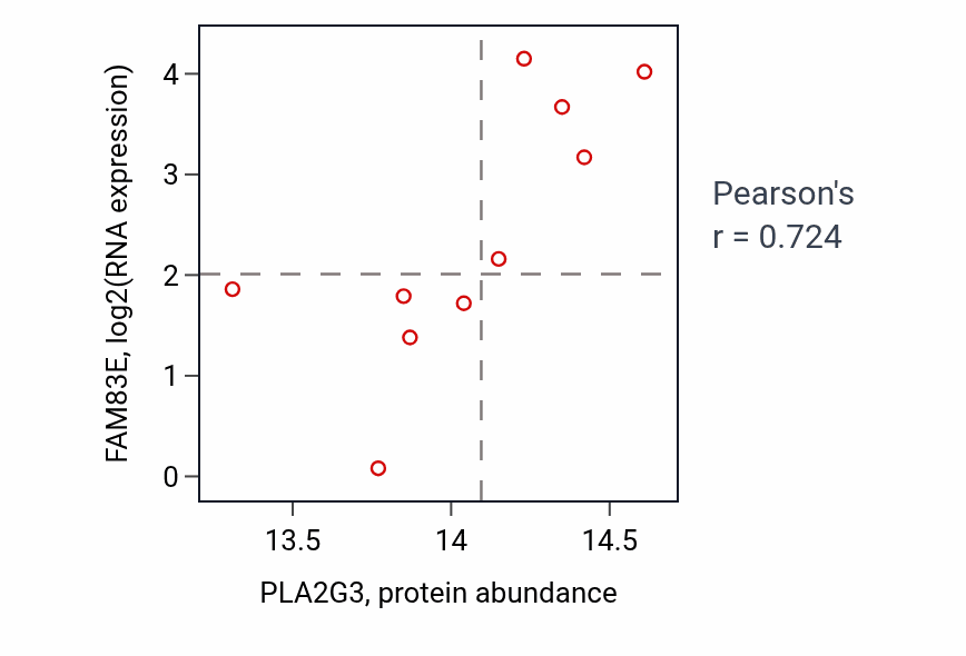 Per-sample scatter of PLA2G3 vs FAM83E in HNSC (Pearson r = 0.72).