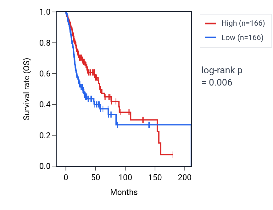 Kaplan&ndash;Meier survival curve for PLA2G3 RNA expression in HNSC: high vs low expression groups.