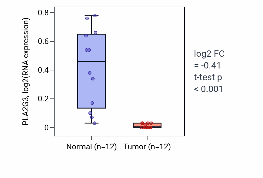 Tumor-vs-normal expression box plot for PLA2G3 RNA in KIRC.