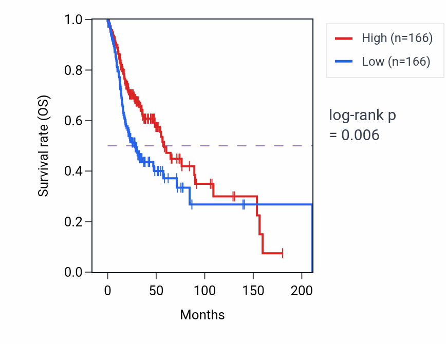 Kaplan&ndash;Meier survival curve for PLA2G3 RNA-high vs -low samples in HNSC.
