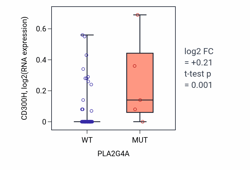 Box plot of CD300H in PLA2G4A-low vs PLA2G4A-high samples in CNS.